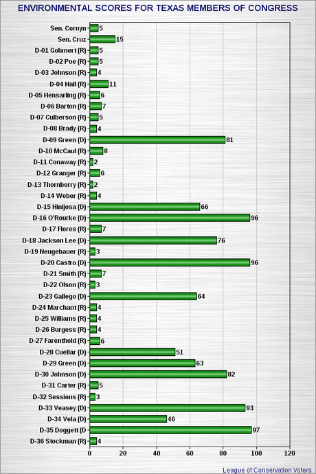 Texas Members Of Congress Favor Corporate Polluters