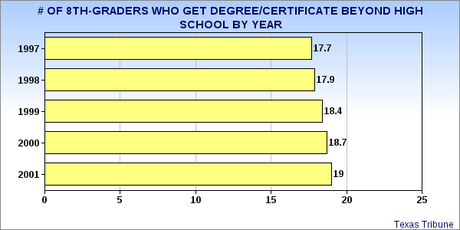 Texas Has A Poorly Educated Workforce