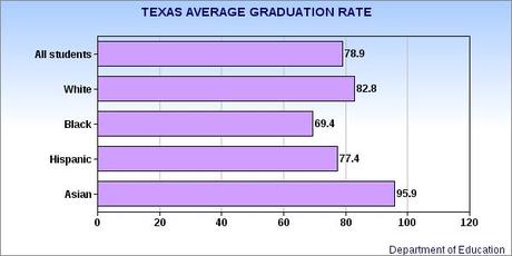 Texas Has A Poorly Educated Workforce