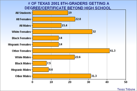 Texas Has A Poorly Educated Workforce