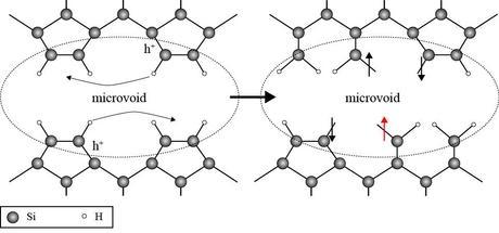 In the initial state (left), the voids' internal surfaces are saturated with hydrogen atoms so that no defects are observed. Light-induced charge carriers (h+) destabilize atomic bonds. The breaking of atomic bonds causes defects (indicated by the vertical arrows on the right hand side), which translates to reduced solar cell efficiency.