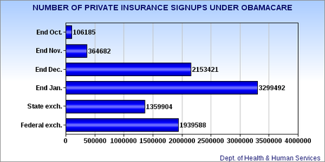 Private Insurance Sales Are Still Strong Under Obamacare