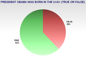 Most Birtherism Based Dislike President True Belief Born United States