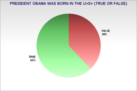 Most Birtherism Based On Dislike Of The President - Not A true Belief He Was Not Born In The United States