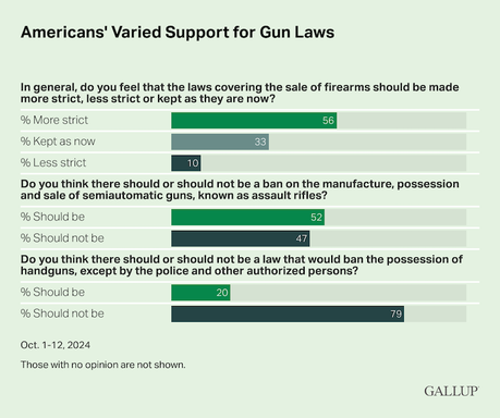 Americans Want Stricter Gum Laws (But Did Not Vote For That)