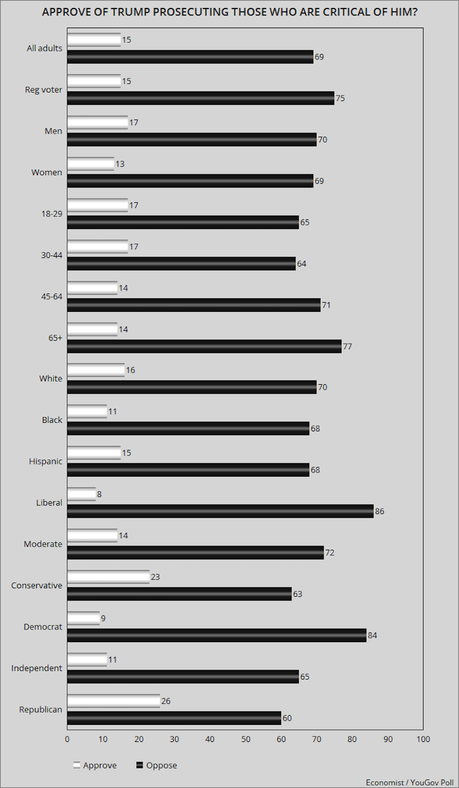 Public Disapproves Of Trump Prosecuting His Political Enemies