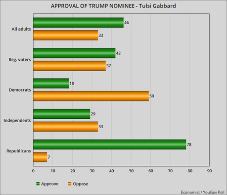 Public Approval Of Trump Nominees: Gaetz / Hegseth / Gabbard