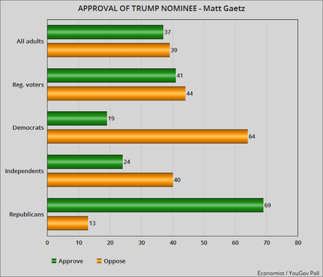 Public Approval Of Trump Nominees: Gaetz / Hegseth / Gabbard