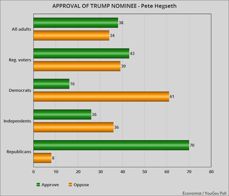 Public Approval Of Trump Nominees: Gaetz / Hegseth / Gabbard