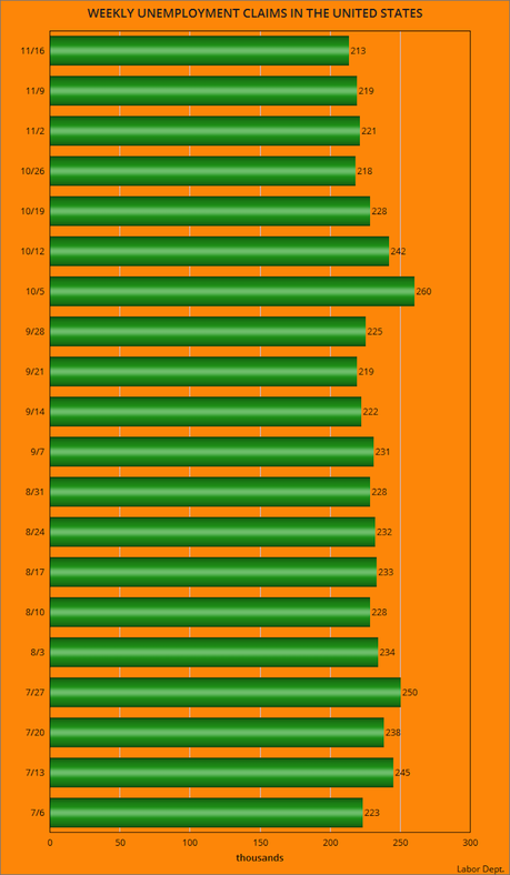 About 213,000 Workers Filed For Unemployment Last Week
