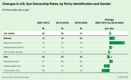 Gun Ownership In The United States