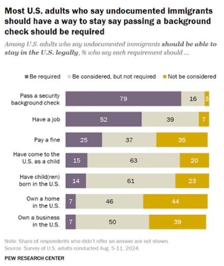 Most Americans Want A Way For Undocumented Immigrants To Stay In U.S.