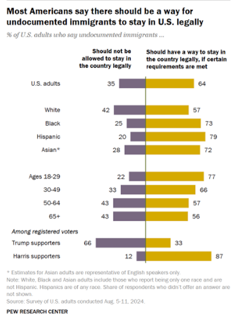 Most Americans Want A Way For Undocumented Immigrants To Stay In U.S.