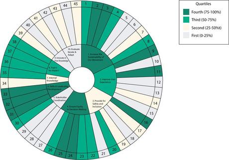 Quartile-based circular chart illustrating prioritized changes and actions from the Movement Strategy recommendations, as identified by affiliates and communities during the Movement Strategy Global Conversations held on November 21-22. The chart segments are color-coded to represent quartiles: Fourth (75-100%), Third (50-75%), Second (25-50%), and First (0-25%). Key priorities include 'Improving User Experience,' 'Ensuring Equity in Decision-Making,' and 'Innovating in Free Knowledge.