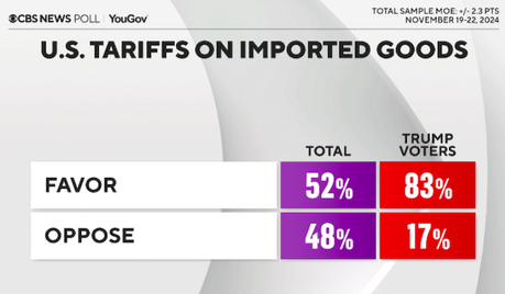 Poll Shows Public Willing To Back Trump On  Economy And Immigration