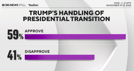 Poll Shows Public Willing To Back Trump On  Economy And Immigration