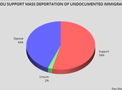 U.S. Public Confused About Jobs Immigration