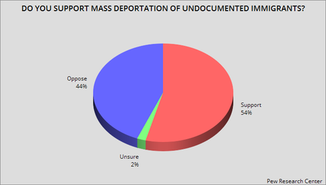 U.S. Public Is Confused About Jobs And Immigration