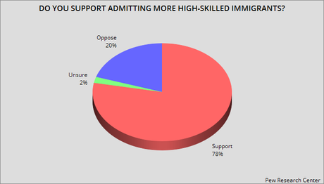 U.S. Public Is Confused About Jobs And Immigration