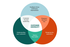 The Role of Technology in Scaling Customer-Led Growth