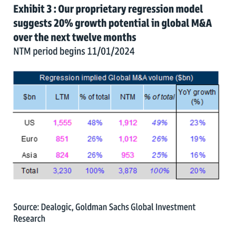 “Significant Uptick” In M&A Rumors Observed In News Cycle Ahead Of 2025