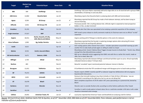 “Significant Uptick” In M&A Rumors Observed In News Cycle Ahead Of 2025