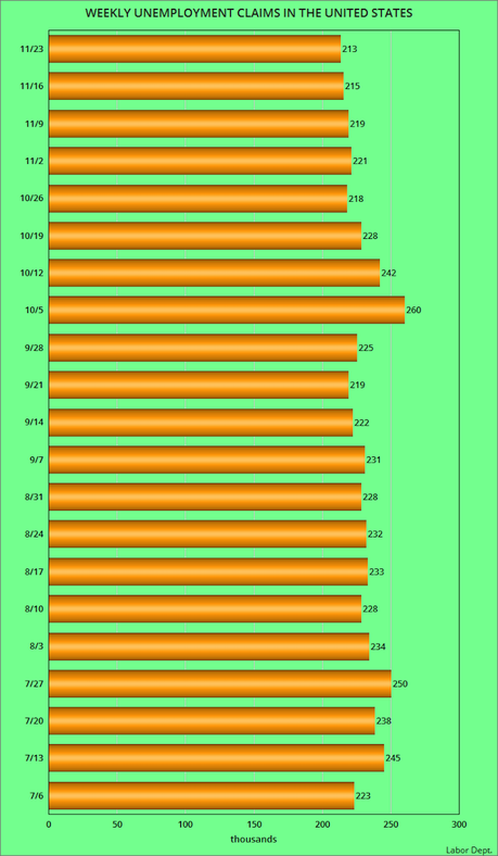 About 213,000 Workers Filed For Unemployment Last Week