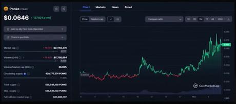 screenshot of ponke coin graph showing its initial price