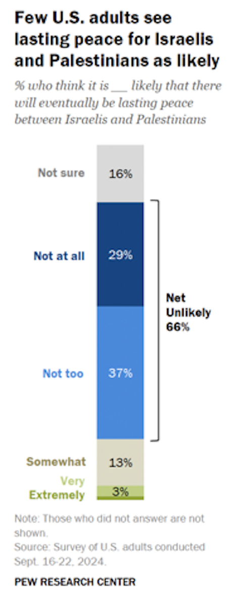 U.S. Public Sees Little Hope For Lasting Peace Between Israelis/ Palestinians