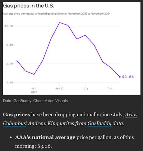 Biden Was Reducing Inflation - Trump Will Increase It