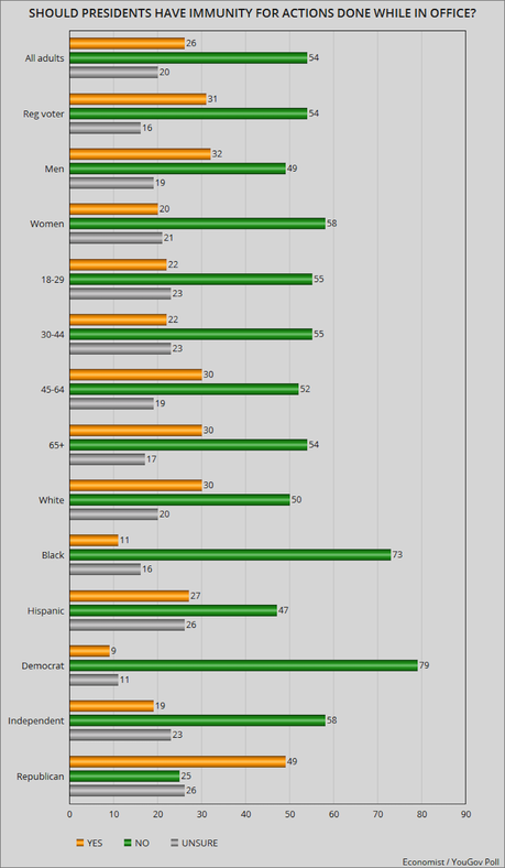 U.S. Public Doesn't Agree With Presidential Immunity