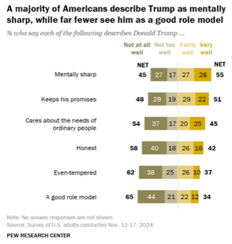 The Public's View Of Trump Is Generally Unfavorable