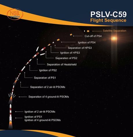 ISRO puts Proba 3 into orbit - Mission captured from Triplicane