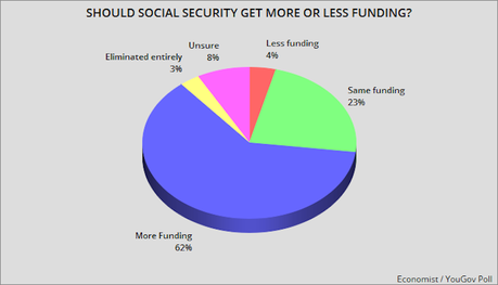 Public Opposes Cutting Funding For Medicaid, Medicare, Social Security, And SNAP