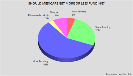 Public Opposes Cutting Funding For Medicaid, Medicare, Social Security, And SNAP