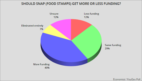 Public Opposes Cutting Funding For Medicaid, Medicare, Social Security, And SNAP