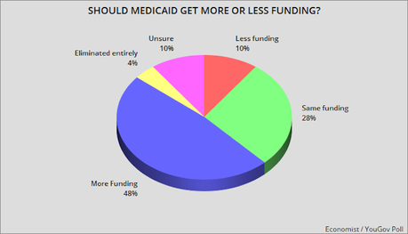 Public Opposes Cutting Funding For Medicaid, Medicare, Social Security, And SNAP