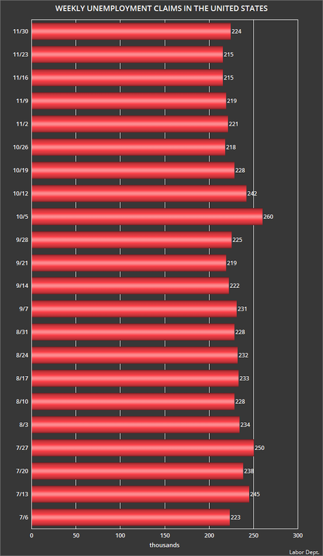 About 224,000 Filed For Unemployment Last Week