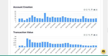 On-chain activity for HBAR