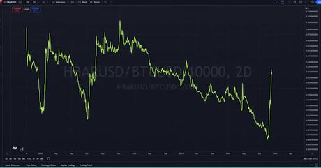 HBAR performance compared to Bitcoin