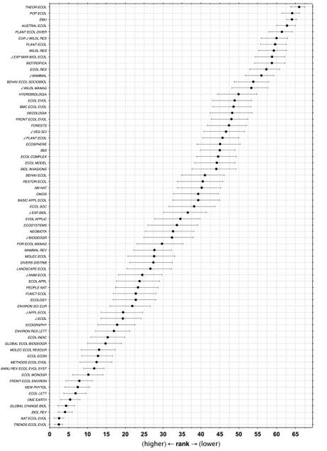 Conservation and ecology journal ranks 2023