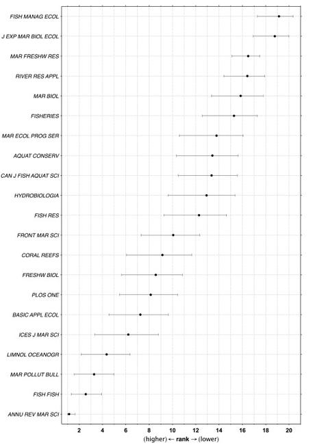 Conservation and ecology journal ranks 2023