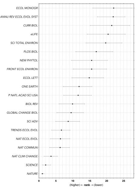 Conservation and ecology journal ranks 2023