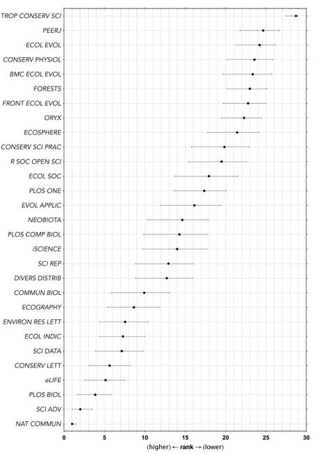 Conservation and ecology journal ranks 2023