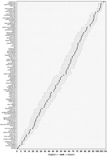 Conservation and ecology journal ranks 2023