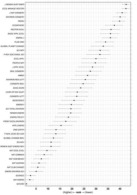 Conservation and ecology journal ranks 2023