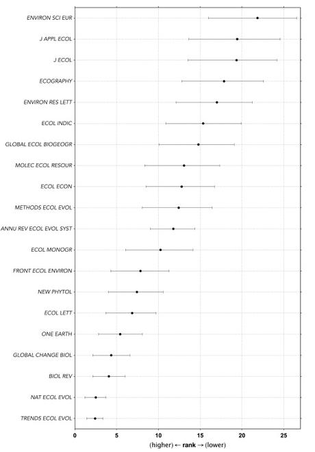 Conservation and ecology journal ranks 2023