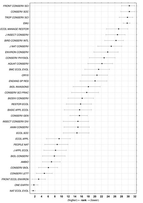 Conservation and ecology journal ranks 2023