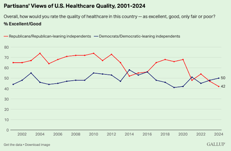 Americans Have A Low Opinion Of Their Health Care System