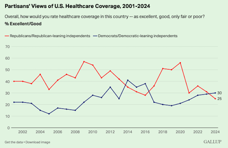 Americans Have A Low Opinion Of Their Health Care System